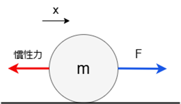 ダランベールの原理をわかりやすく表した図です。