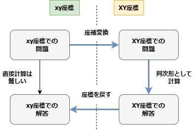 同次形の流れをわかりやすく表した図です。