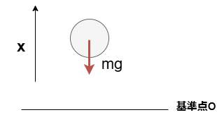 自由落下している質点の図です。